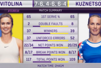 Свитолина сразила россиянку и вышла в третий круг турнира WTA (видео)