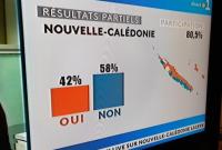 Референдум в Новой Каледонии: жители архипелага проголосовали против независимости от Франции - СМИ