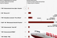 Оприлюднили рейтинг пунктуальності українських авіакомпаній за листопад