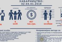 В Украине с начала года получили взяток на более 450 тысяч гривен